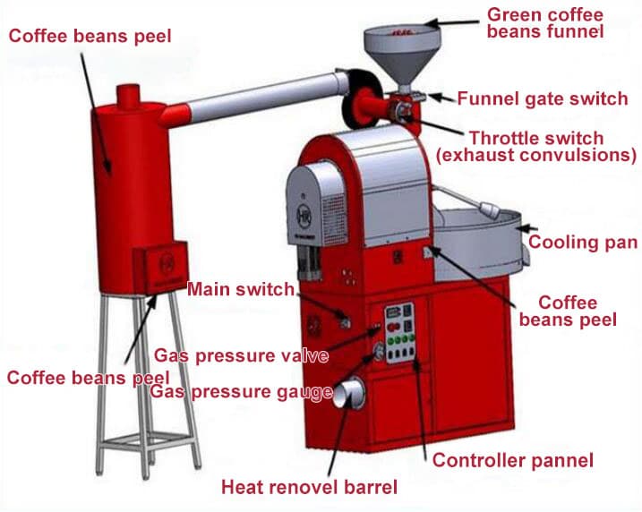 Coffee beans roaster structure