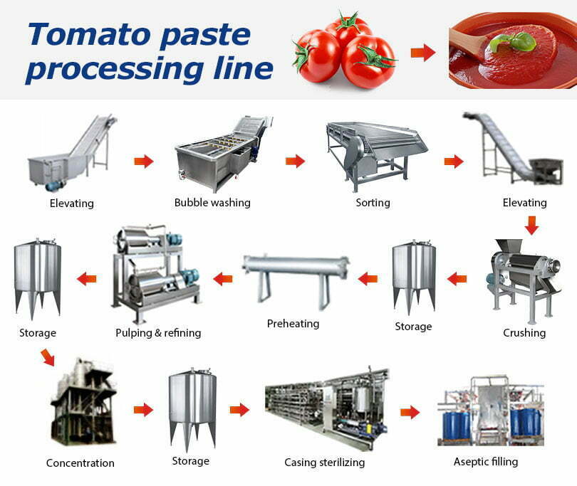 Tomato sauce processing line flow chart